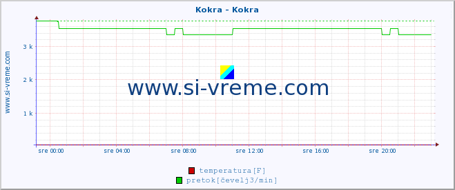 POVPREČJE :: Kokra - Kokra :: temperatura | pretok | višina :: zadnji dan / 5 minut.