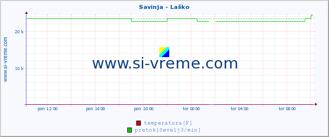 POVPREČJE :: Savinja - Laško :: temperatura | pretok | višina :: zadnji dan / 5 minut.