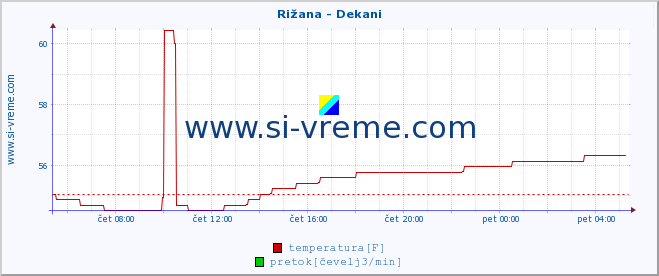 POVPREČJE :: Rižana - Dekani :: temperatura | pretok | višina :: zadnji dan / 5 minut.