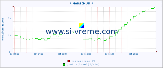 POVPREČJE :: * MAKSIMUM * :: temperatura | pretok | višina :: zadnji dan / 5 minut.