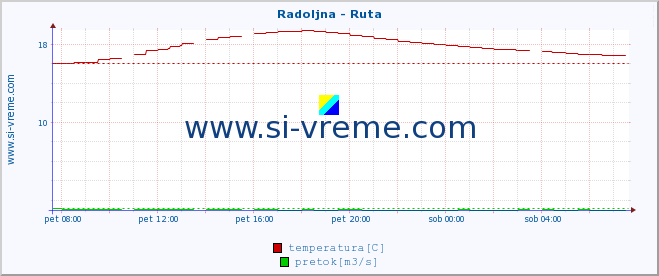 POVPREČJE :: Radoljna - Ruta :: temperatura | pretok | višina :: zadnji dan / 5 minut.