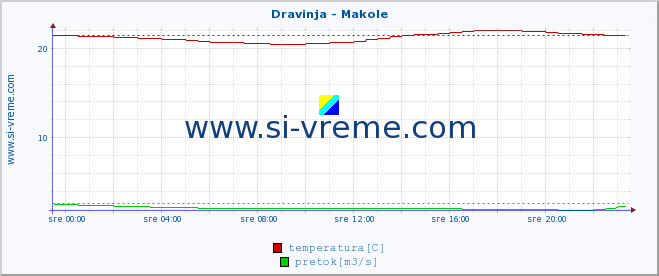 POVPREČJE :: Dravinja - Makole :: temperatura | pretok | višina :: zadnji dan / 5 minut.