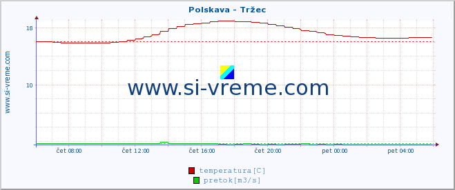 POVPREČJE :: Polskava - Tržec :: temperatura | pretok | višina :: zadnji dan / 5 minut.