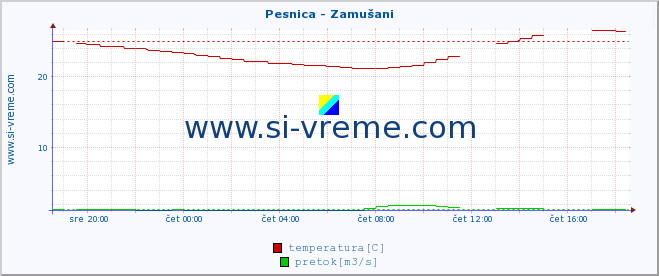 POVPREČJE :: Pesnica - Zamušani :: temperatura | pretok | višina :: zadnji dan / 5 minut.