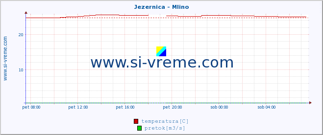 POVPREČJE :: Jezernica - Mlino :: temperatura | pretok | višina :: zadnji dan / 5 minut.