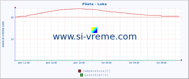 POVPREČJE :: Pšata - Loka :: temperatura | pretok | višina :: zadnji dan / 5 minut.