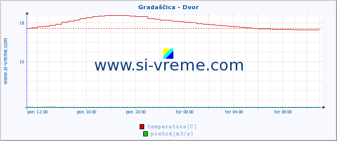 POVPREČJE :: Gradaščica - Dvor :: temperatura | pretok | višina :: zadnji dan / 5 minut.