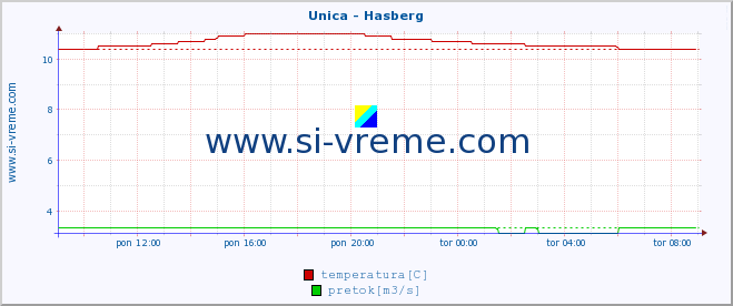 POVPREČJE :: Unica - Hasberg :: temperatura | pretok | višina :: zadnji dan / 5 minut.