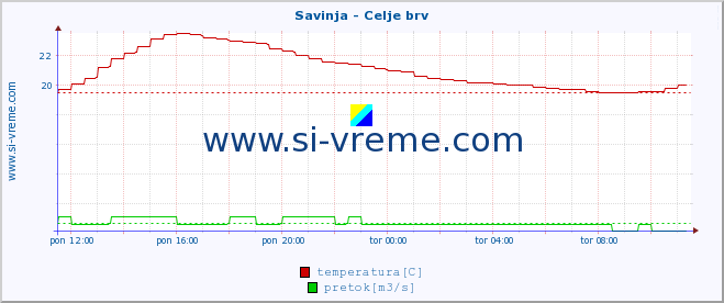 POVPREČJE :: Savinja - Celje brv :: temperatura | pretok | višina :: zadnji dan / 5 minut.