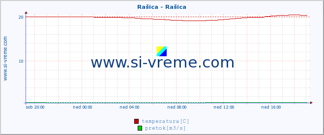 POVPREČJE :: Rašica - Rašica :: temperatura | pretok | višina :: zadnji dan / 5 minut.