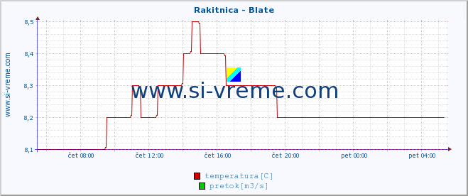 POVPREČJE :: Rakitnica - Blate :: temperatura | pretok | višina :: zadnji dan / 5 minut.