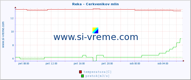 POVPREČJE :: Reka - Cerkvenikov mlin :: temperatura | pretok | višina :: zadnji dan / 5 minut.