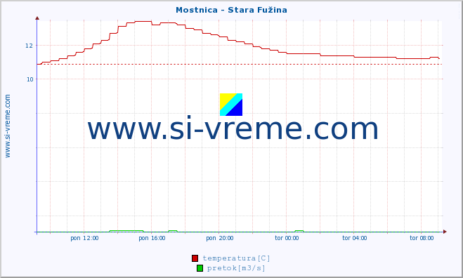 POVPREČJE :: Mostnica - Stara Fužina :: temperatura | pretok | višina :: zadnji dan / 5 minut.