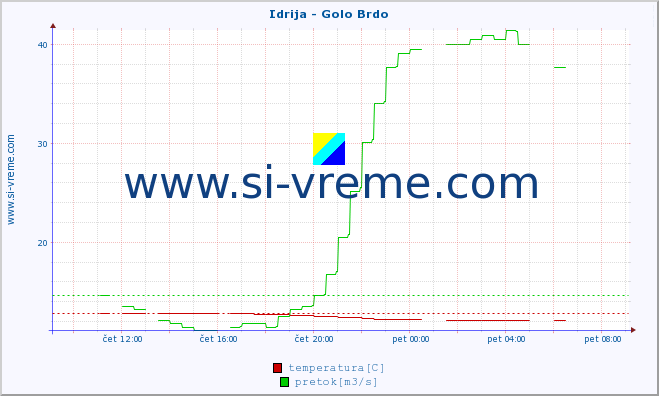 POVPREČJE :: Idrija - Golo Brdo :: temperatura | pretok | višina :: zadnji dan / 5 minut.