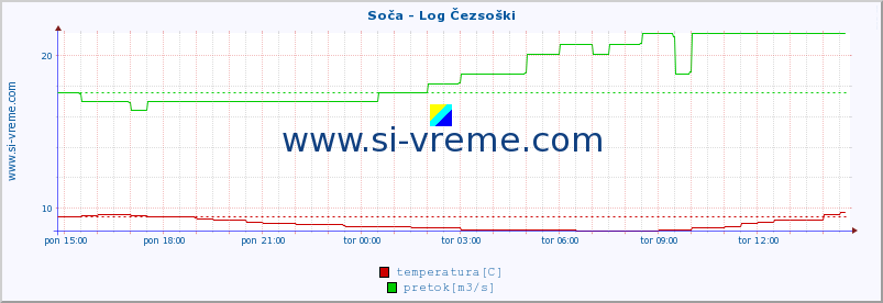 POVPREČJE :: Soča - Log Čezsoški :: temperatura | pretok | višina :: zadnji dan / 5 minut.