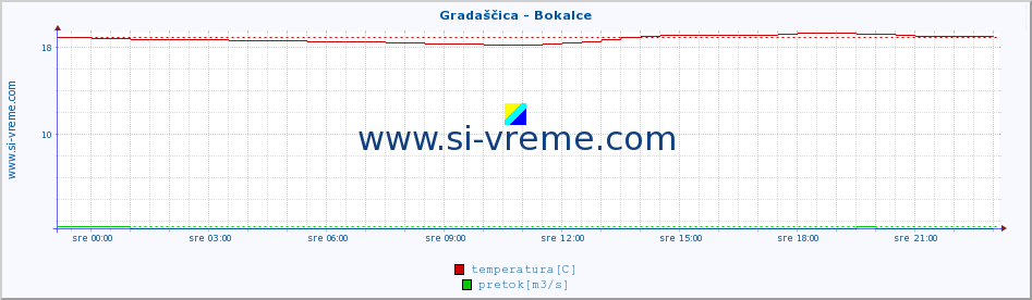 POVPREČJE :: Gradaščica - Bokalce :: temperatura | pretok | višina :: zadnji dan / 5 minut.