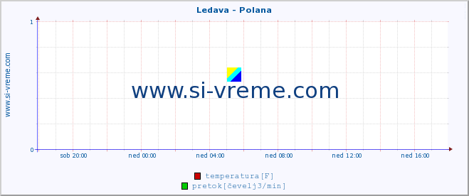 POVPREČJE :: Ledava - Polana :: temperatura | pretok | višina :: zadnji dan / 5 minut.