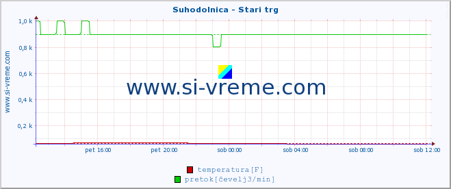 POVPREČJE :: Suhodolnica - Stari trg :: temperatura | pretok | višina :: zadnji dan / 5 minut.