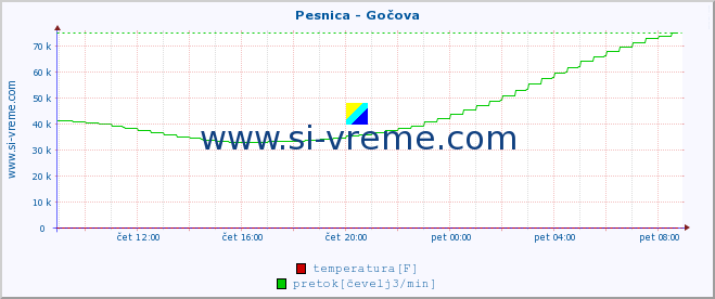 POVPREČJE :: Pesnica - Gočova :: temperatura | pretok | višina :: zadnji dan / 5 minut.