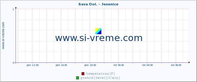 POVPREČJE :: Sava Dol. - Jesenice :: temperatura | pretok | višina :: zadnji dan / 5 minut.