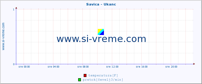 POVPREČJE :: Savica - Ukanc :: temperatura | pretok | višina :: zadnji dan / 5 minut.