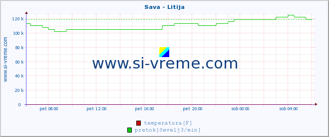 POVPREČJE :: Sava - Litija :: temperatura | pretok | višina :: zadnji dan / 5 minut.