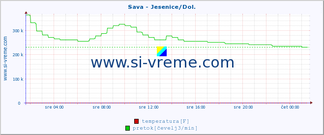 POVPREČJE :: Sava - Jesenice/Dol. :: temperatura | pretok | višina :: zadnji dan / 5 minut.