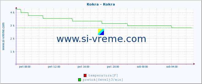 POVPREČJE :: Kokra - Kokra :: temperatura | pretok | višina :: zadnji dan / 5 minut.