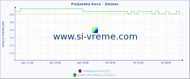 POVPREČJE :: Poljanska Sora - Zminec :: temperatura | pretok | višina :: zadnji dan / 5 minut.