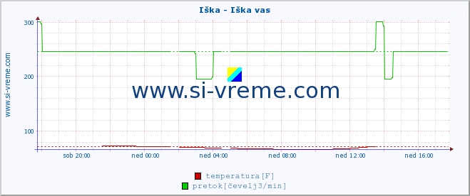 POVPREČJE :: Iška - Iška vas :: temperatura | pretok | višina :: zadnji dan / 5 minut.