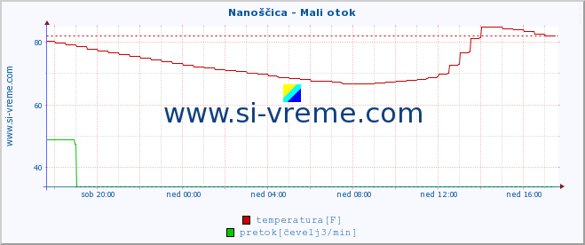 POVPREČJE :: Nanoščica - Mali otok :: temperatura | pretok | višina :: zadnji dan / 5 minut.