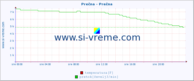 POVPREČJE :: Prečna - Prečna :: temperatura | pretok | višina :: zadnji dan / 5 minut.