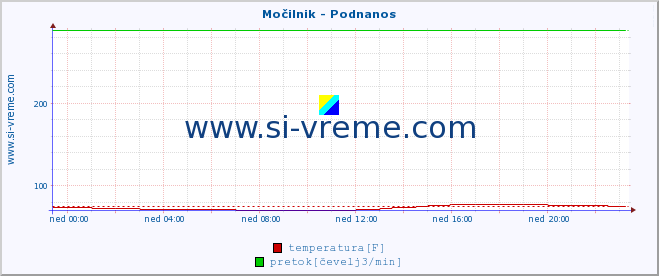 POVPREČJE :: Močilnik - Podnanos :: temperatura | pretok | višina :: zadnji dan / 5 minut.