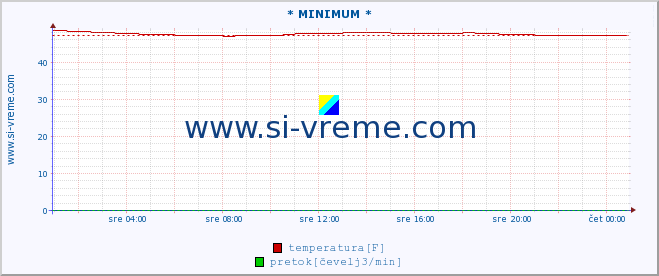 POVPREČJE :: * MINIMUM * :: temperatura | pretok | višina :: zadnji dan / 5 minut.