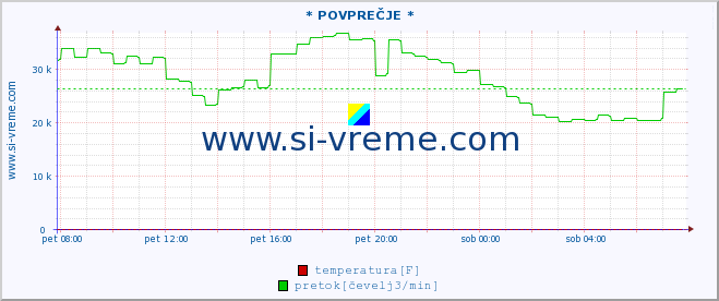 POVPREČJE :: * POVPREČJE * :: temperatura | pretok | višina :: zadnji dan / 5 minut.