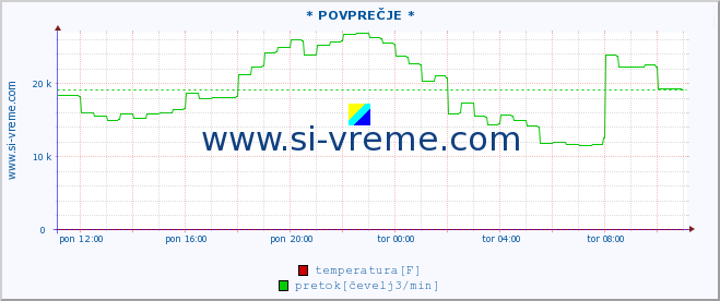 POVPREČJE :: * POVPREČJE * :: temperatura | pretok | višina :: zadnji dan / 5 minut.