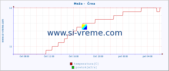 POVPREČJE :: Meža -  Črna :: temperatura | pretok | višina :: zadnji dan / 5 minut.