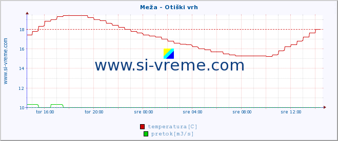 POVPREČJE :: Meža - Otiški vrh :: temperatura | pretok | višina :: zadnji dan / 5 minut.