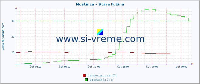 POVPREČJE :: Mostnica - Stara Fužina :: temperatura | pretok | višina :: zadnji dan / 5 minut.