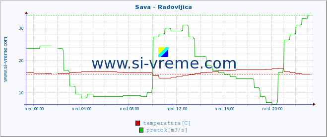 POVPREČJE :: Sava - Radovljica :: temperatura | pretok | višina :: zadnji dan / 5 minut.