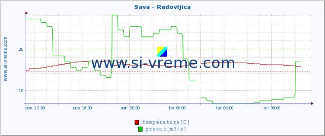 POVPREČJE :: Sava - Radovljica :: temperatura | pretok | višina :: zadnji dan / 5 minut.