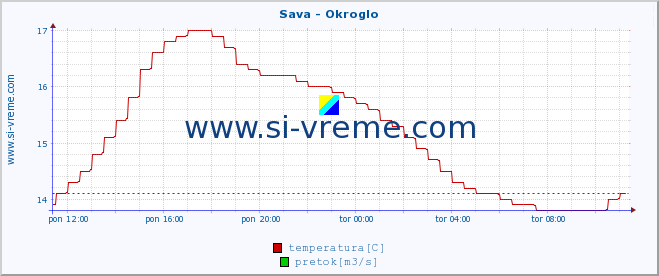 POVPREČJE :: Sava - Okroglo :: temperatura | pretok | višina :: zadnji dan / 5 minut.