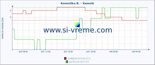 POVPREČJE :: Kamniška B. - Kamnik :: temperatura | pretok | višina :: zadnji dan / 5 minut.