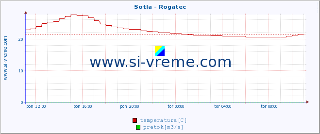 POVPREČJE :: Sotla - Rogatec :: temperatura | pretok | višina :: zadnji dan / 5 minut.