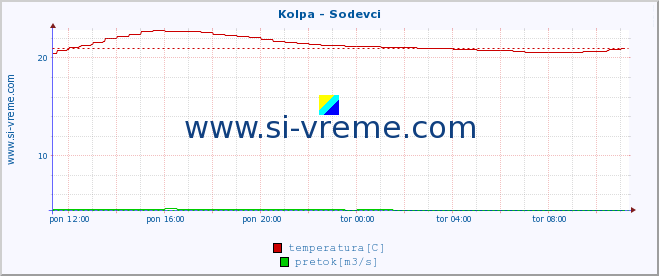 POVPREČJE :: Kolpa - Sodevci :: temperatura | pretok | višina :: zadnji dan / 5 minut.