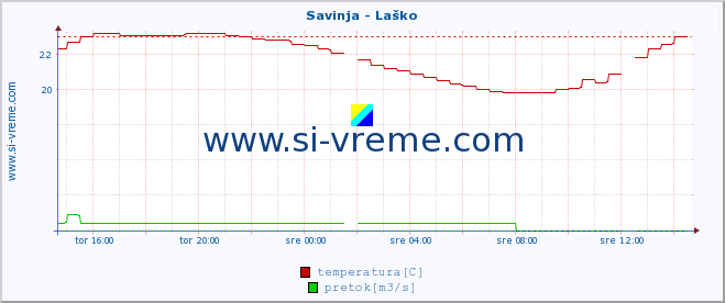 POVPREČJE :: Savinja - Laško :: temperatura | pretok | višina :: zadnji dan / 5 minut.