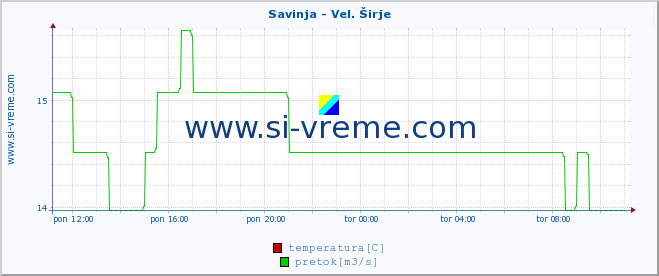 POVPREČJE :: Savinja - Vel. Širje :: temperatura | pretok | višina :: zadnji dan / 5 minut.