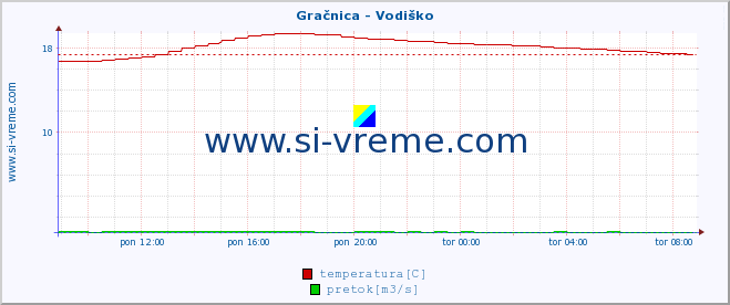 POVPREČJE :: Gračnica - Vodiško :: temperatura | pretok | višina :: zadnji dan / 5 minut.