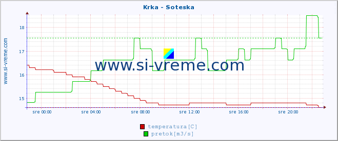 POVPREČJE :: Krka - Soteska :: temperatura | pretok | višina :: zadnji dan / 5 minut.