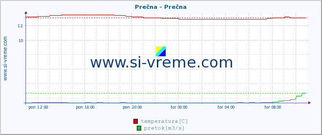 POVPREČJE :: Prečna - Prečna :: temperatura | pretok | višina :: zadnji dan / 5 minut.